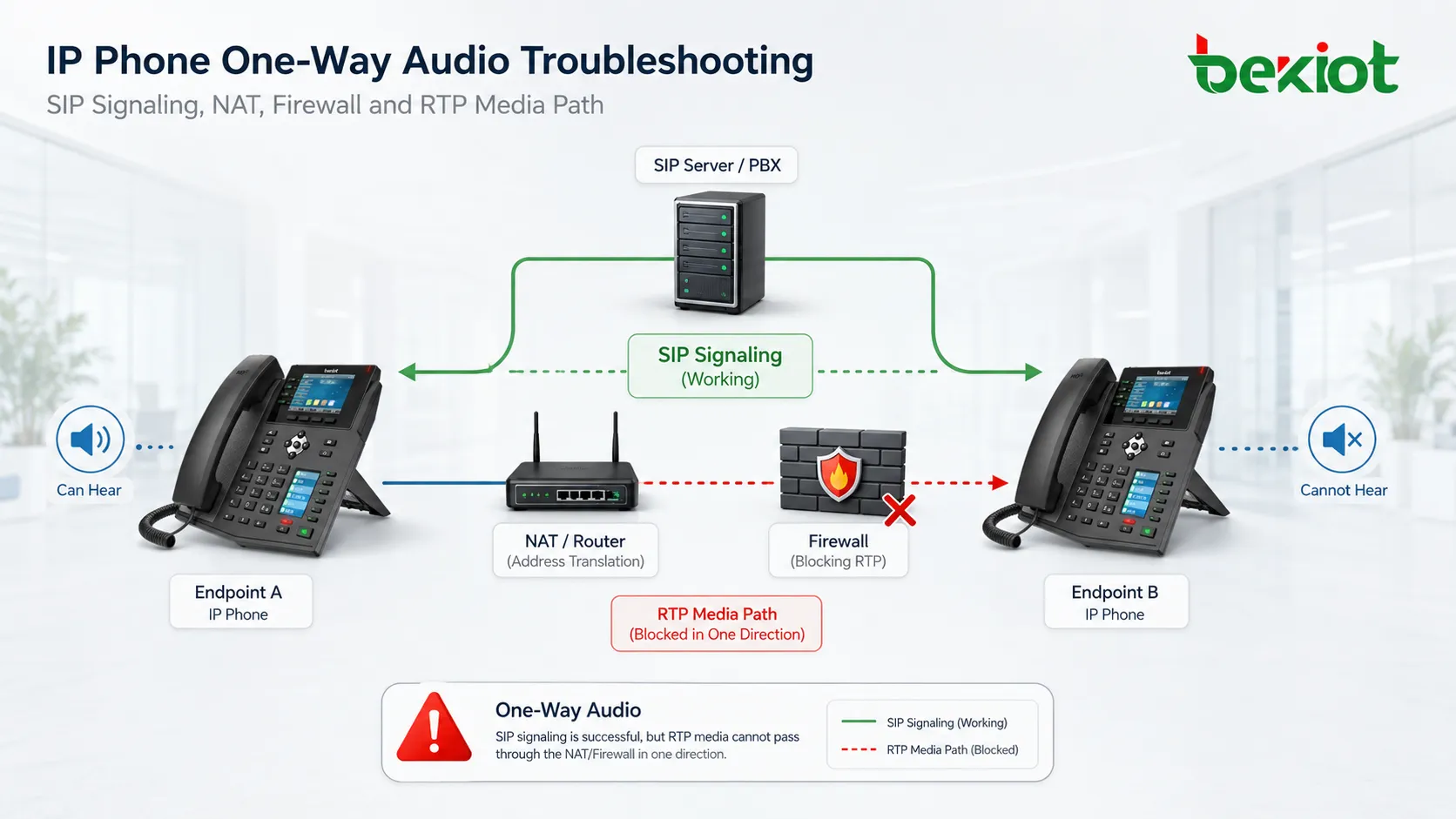 Lösung für einseitiges Audio in IP-Telefonsystemen