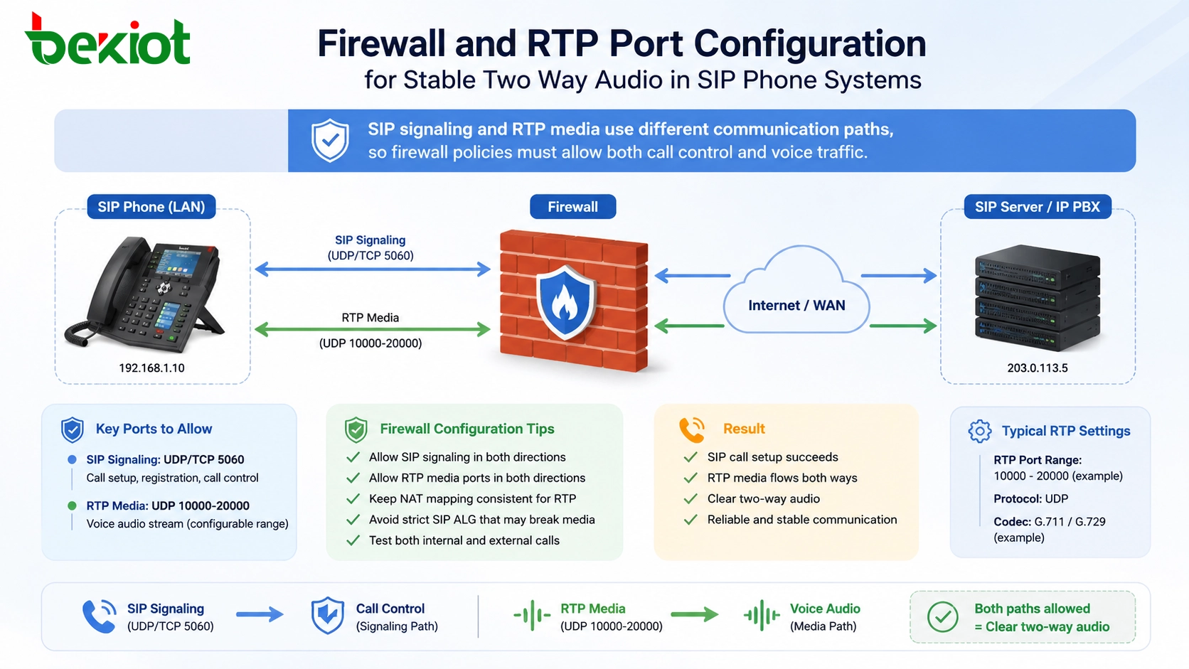 Firewall- und RTP-Portkonfiguration für stabiles zweiseitiges Audio in SIP-Telefonsystemen