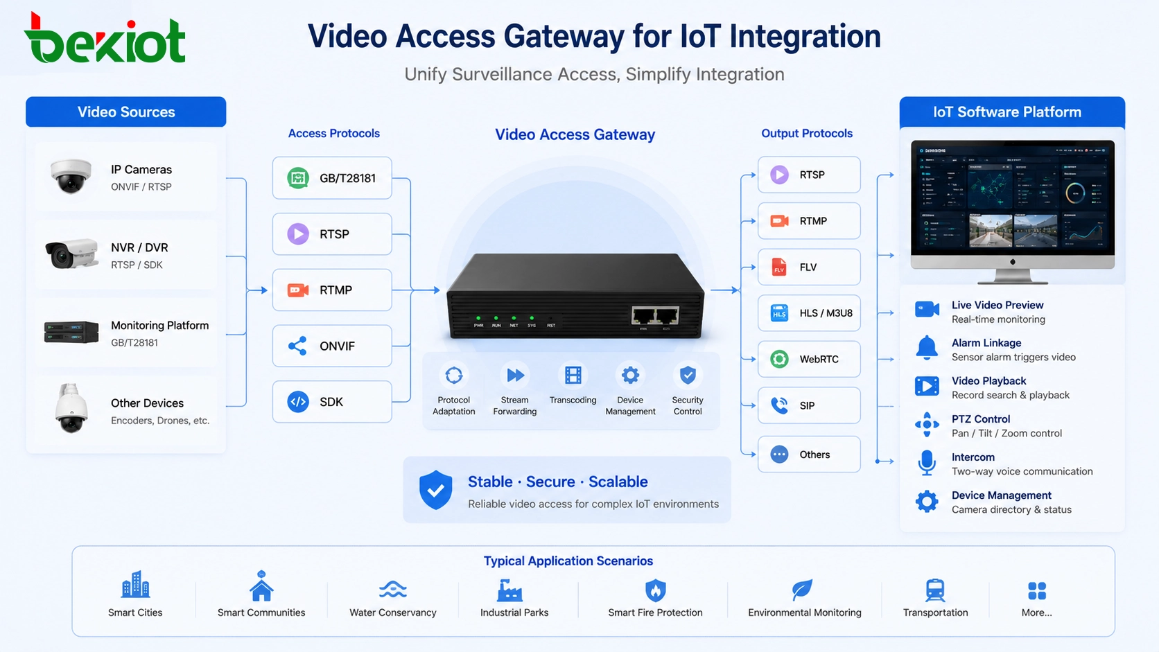 Videozugangs-Gateway verbindet Kameras NVR Überwachungsplattform und IoT-Software über GB28181 RTSP RTMP ONVIF und SDK