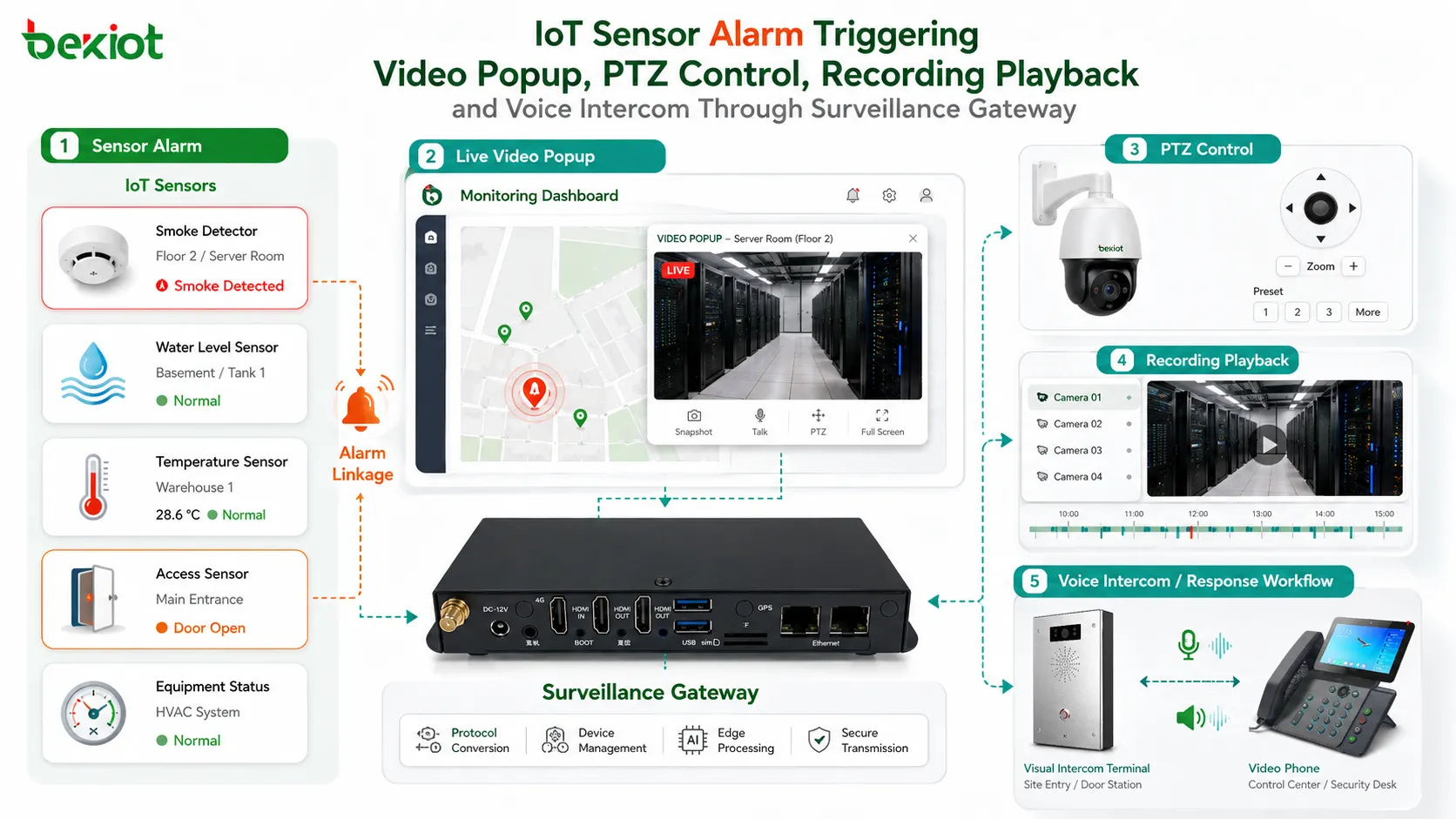 IoT-Sensoralarm löst Video-Popup PTZ-Steuerung Aufzeichnungswiedergabe und Sprach-Gegensprechen über Überwachungs-Gateway aus