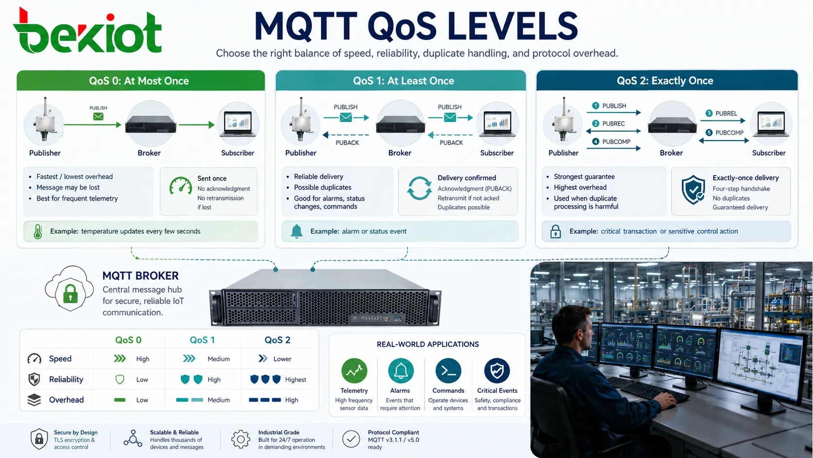 MQTT QoS Stufen mit Zustellung höchstens einmal mindestens einmal und genau einmal