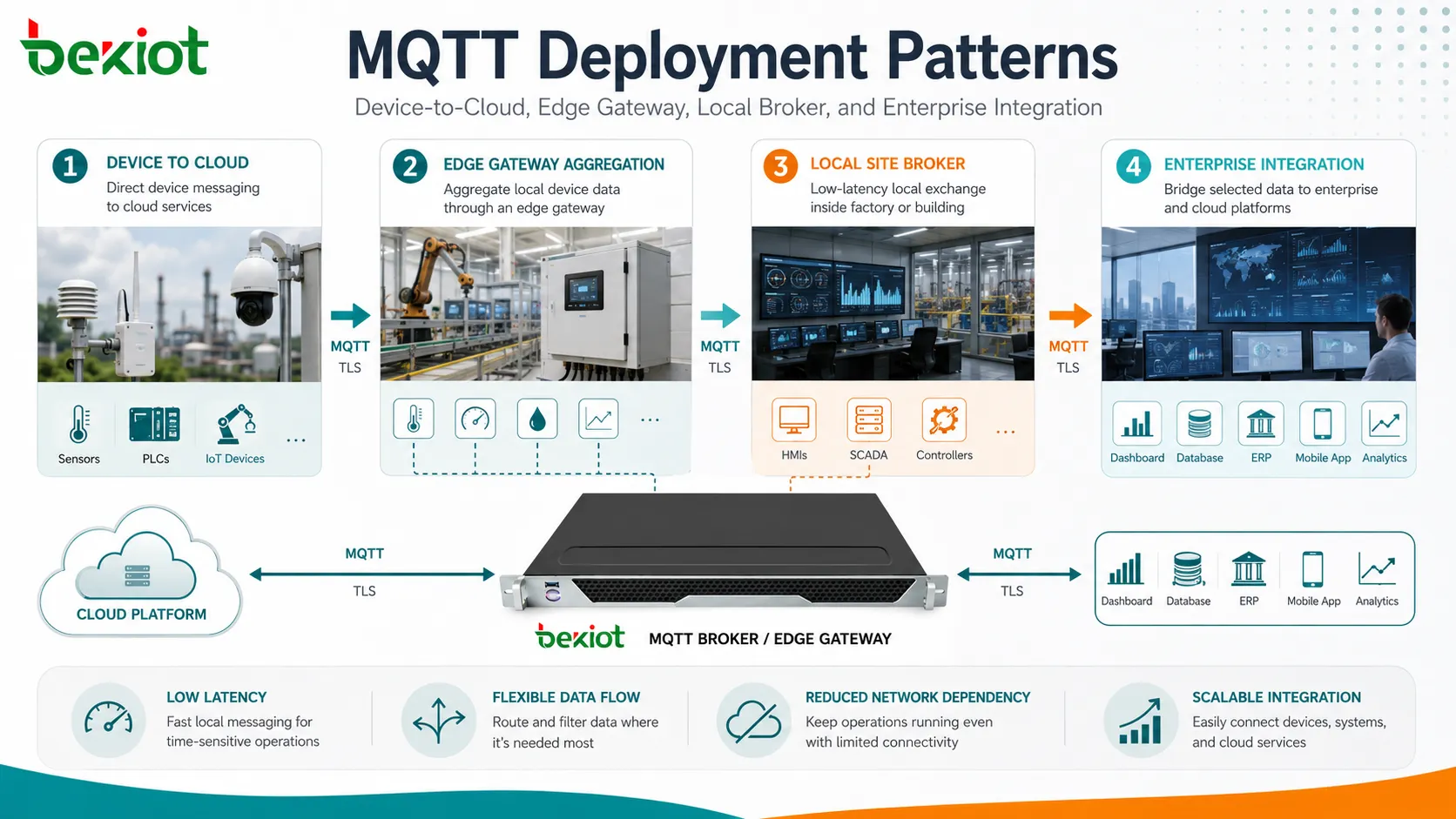 MQTT Bereitstellungsmuster mit Gerät zur Cloud Edge Gateway lokalem Broker und Unternehmensintegration