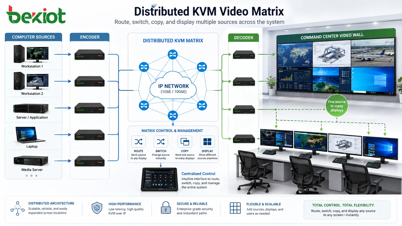 Verteilte KVM-Videomatrix, die mehrere Computerquellen zu Monitoren und der Videowand der Kommandozentrale leitet