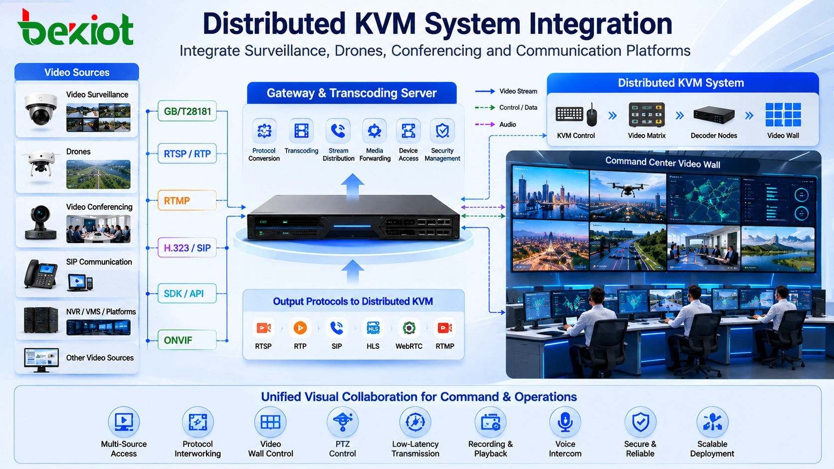 Verteiltes KVM-System integriert Videoüberwachungs-, Drohnen-, Videokonferenz-, SIP- und RTSP-Ströme über Gateway und Transcodierungsserver