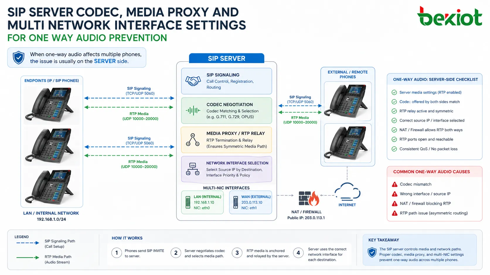 SIP-Server-Codec-, Medien-Proxy- und Multi-Netzwerkschnittstelleneinstellungen zur Vermeidung von einseitigem Audio