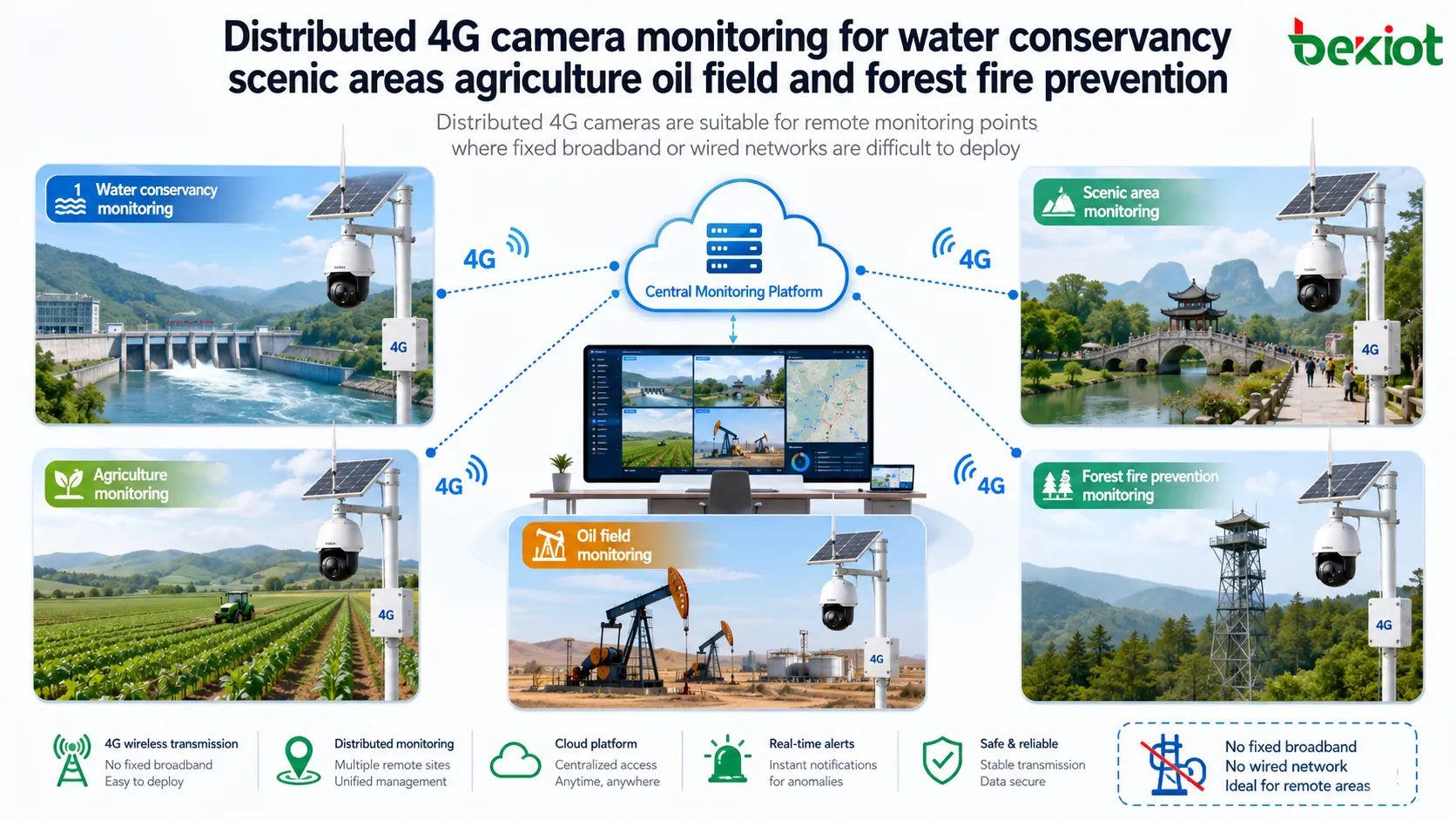 Verteilte 4G-Kameraüberwachung für Wasserwirtschaft, Tourismusgebiete, Landwirtschaft, Ölfeld und Waldbrandprävention