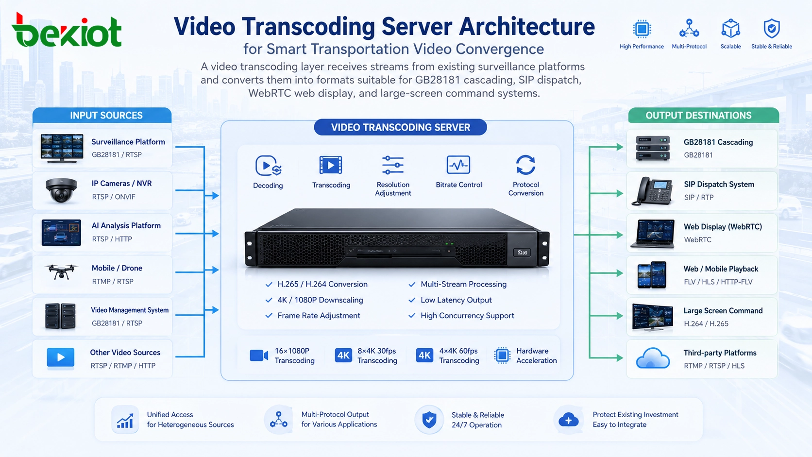 Architektur eines Videotranscodierungsservers für die Videokonvergenz im intelligenten Verkehr