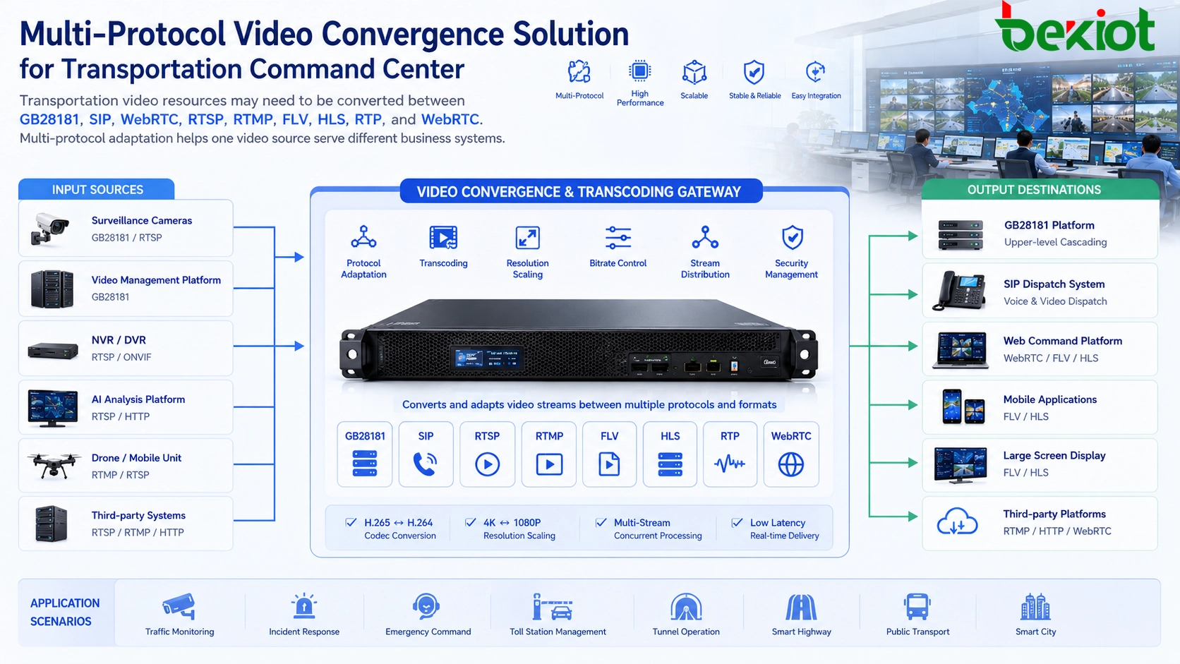 GB28181-SIP-WebRTC-RTSP-RTMP-FLV-HLS-Videokonvergenzlösung für Verkehrsleitstellen