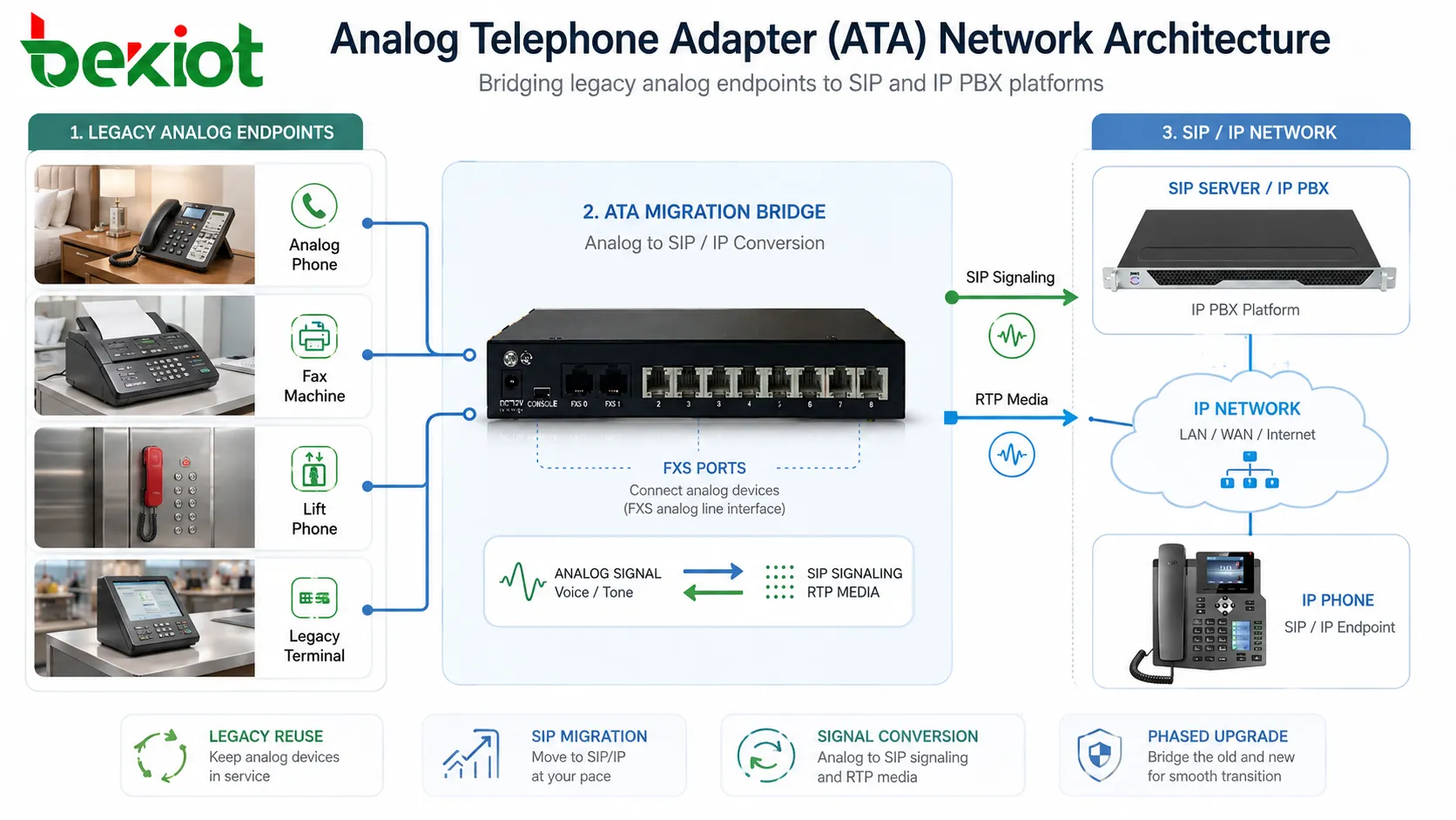 Analyse der Netzwerkarchitektur eines analogen Telefonadapters (ATA)