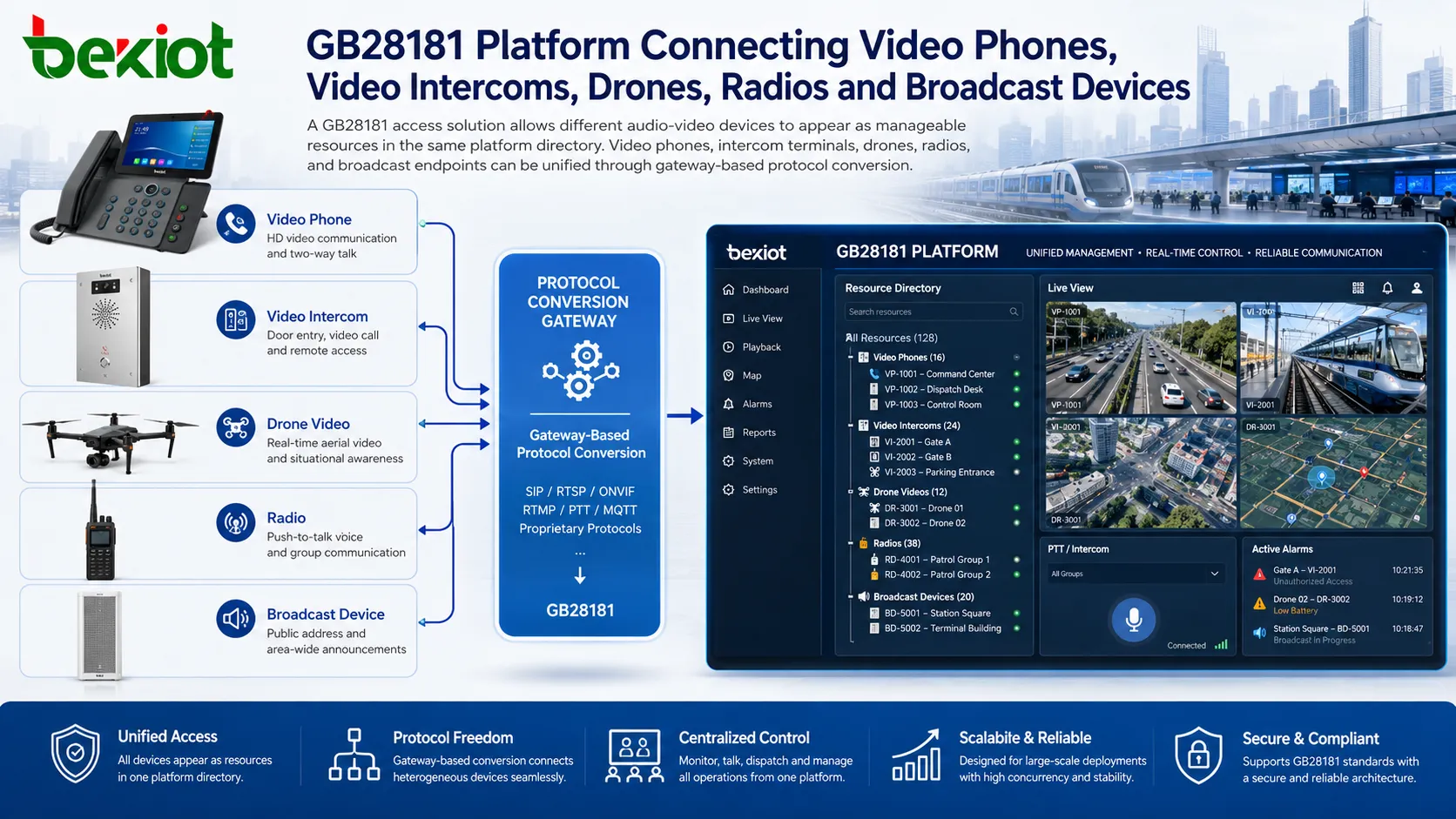 GB28181-Zugangslösung für Videotelefone, Video-Türsprechanlagen, Drohnen, Funkgeräte und Rundfunkgeräte