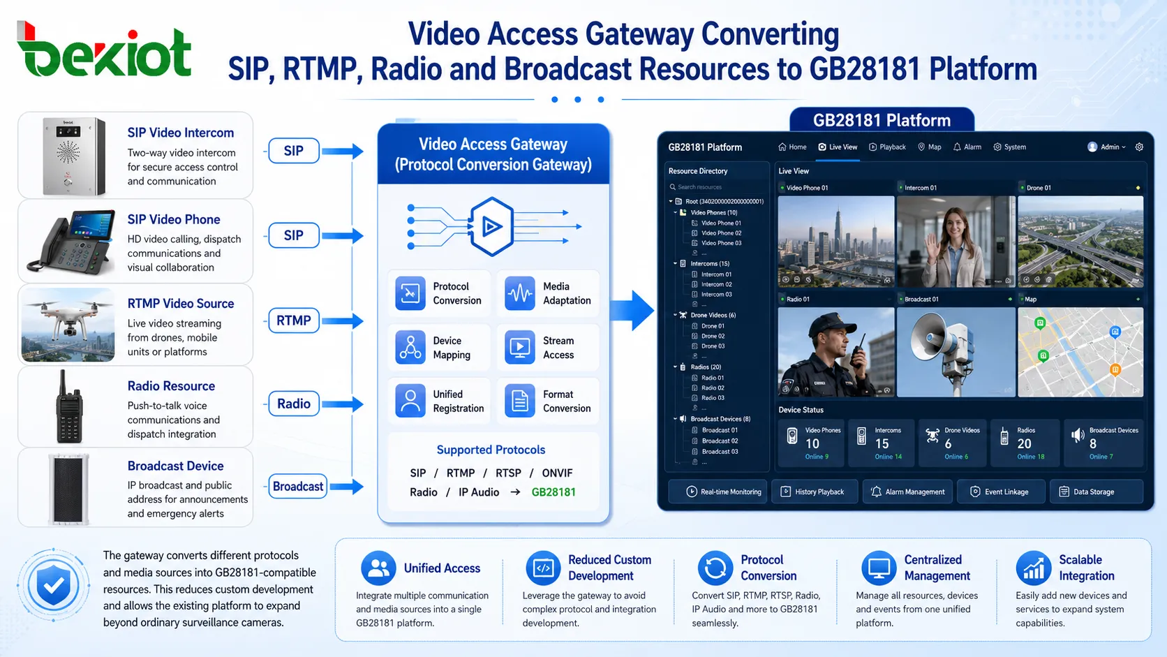 Videozugangs-Gateway konvertiert SIP-, RTMP-, Funk- und Rundfunkressourcen für die GB28181-Plattform
