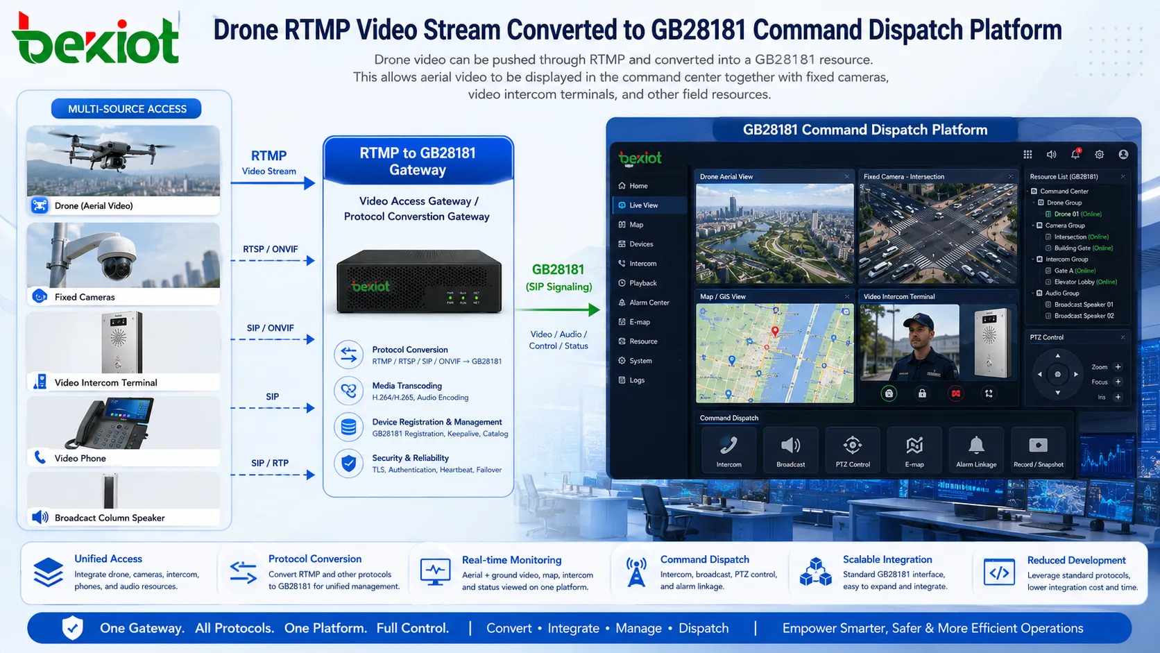 RTMP-Drohnenvideostream konvertiert für die GB28181-Einsatzzentralen-Plattform