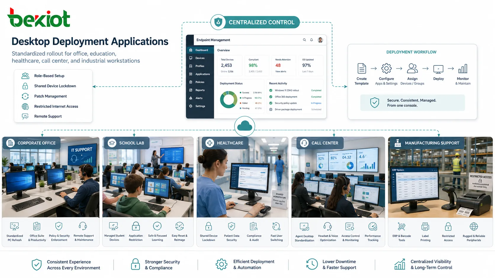 Desktop-Bereitstellungsanwendungen in Unternehmensbüro, schulischem Computerlabor, Gesundheitsarbeitsplatz, Callcenter und industriellem Unterstützungsplatz