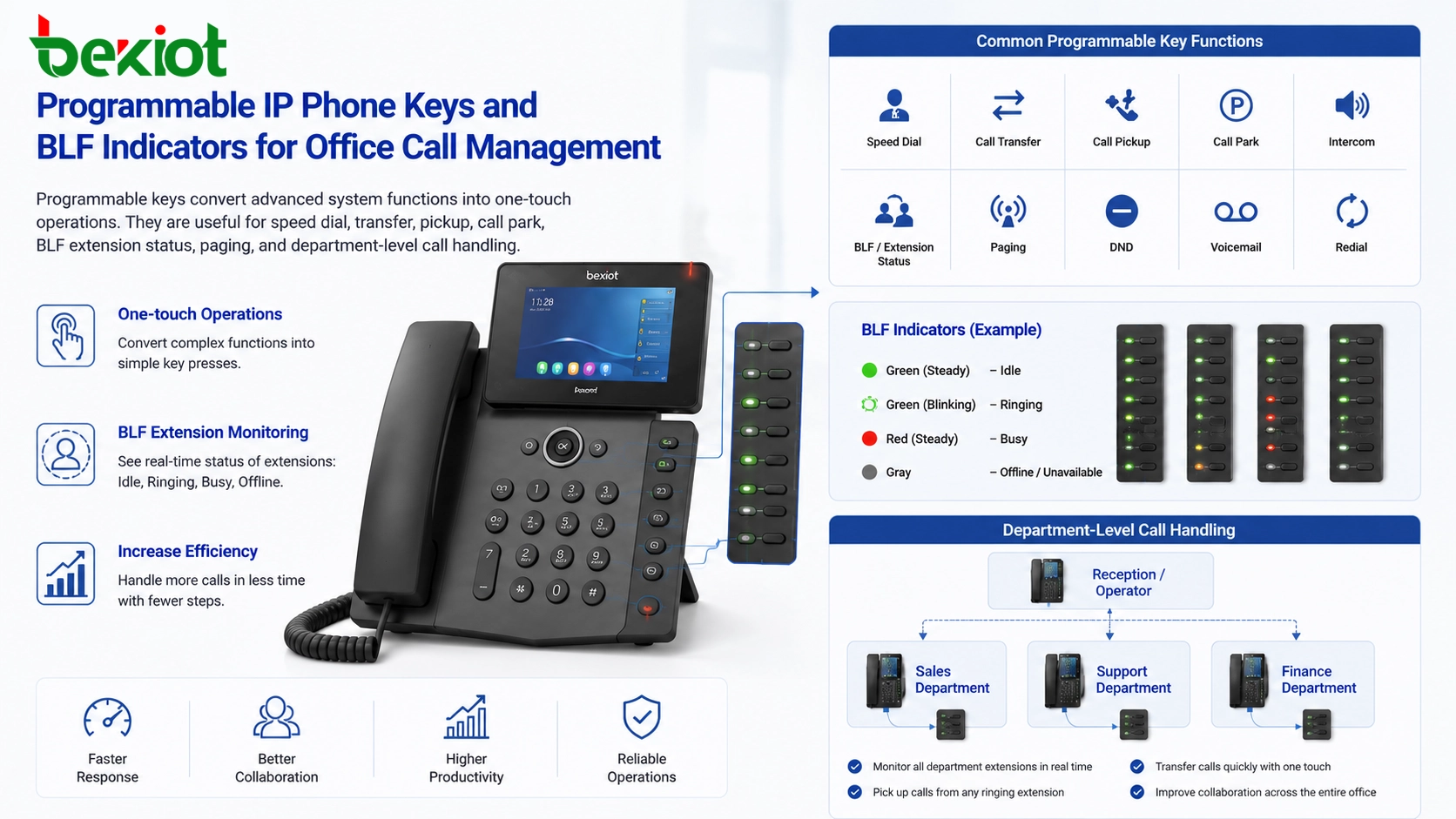 Programmierbare IP-Telefontasten und BLF-Anzeigen für die Büroanrufverwaltung