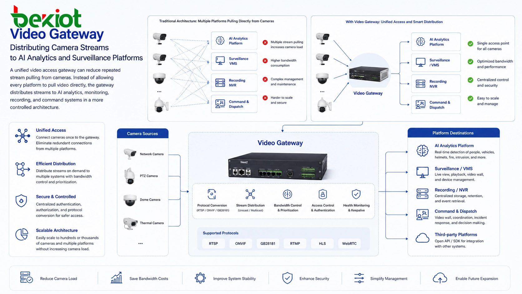 Video-Gateway verteilt Kamerastreams an KI-Analyse- und Überwachungsplattformen