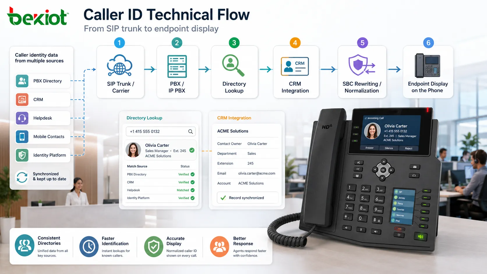 Technischer Ablauf der Anruferkennung über SIP-Trunk PBX-Verzeichnis CRM SBC und Endgerätanzeige