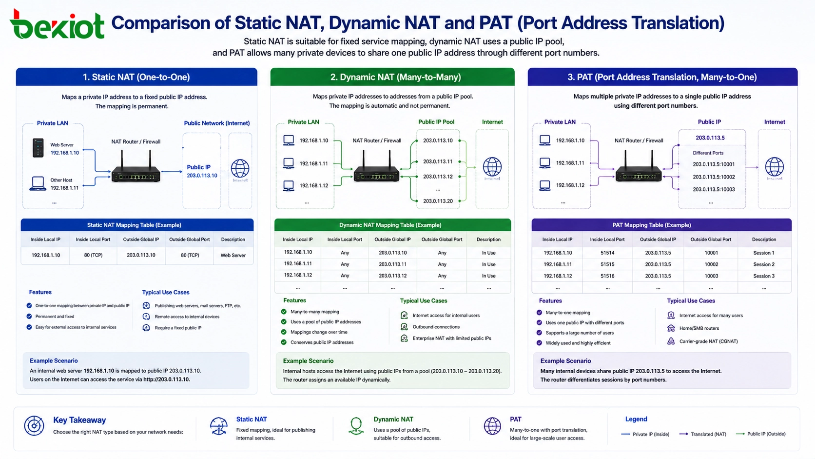 Vergleich von statischem NAT, dynamischem NAT und PAT-Portadressübersetzung