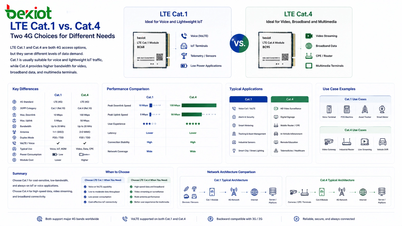 LTE Cat.1- und Cat.4-Konnektivitätslösung für IoT und industrielle Kommunikation