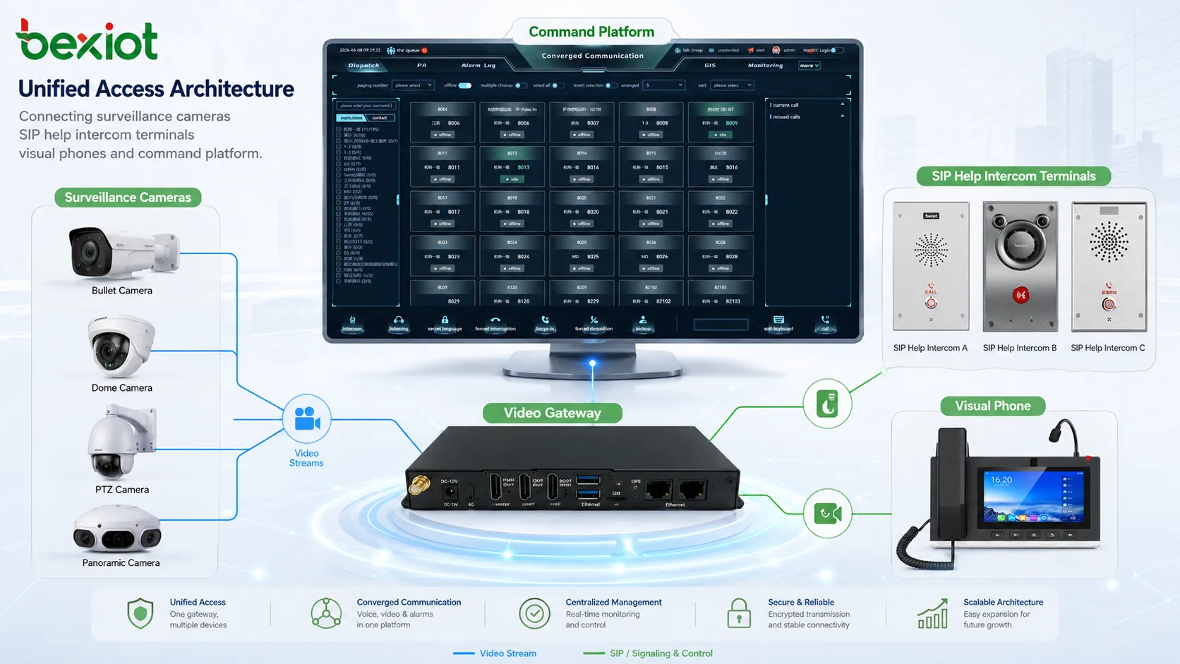Einheitliche Videoüberwachung und Notruffunktion über eine einzige Video-Gateway