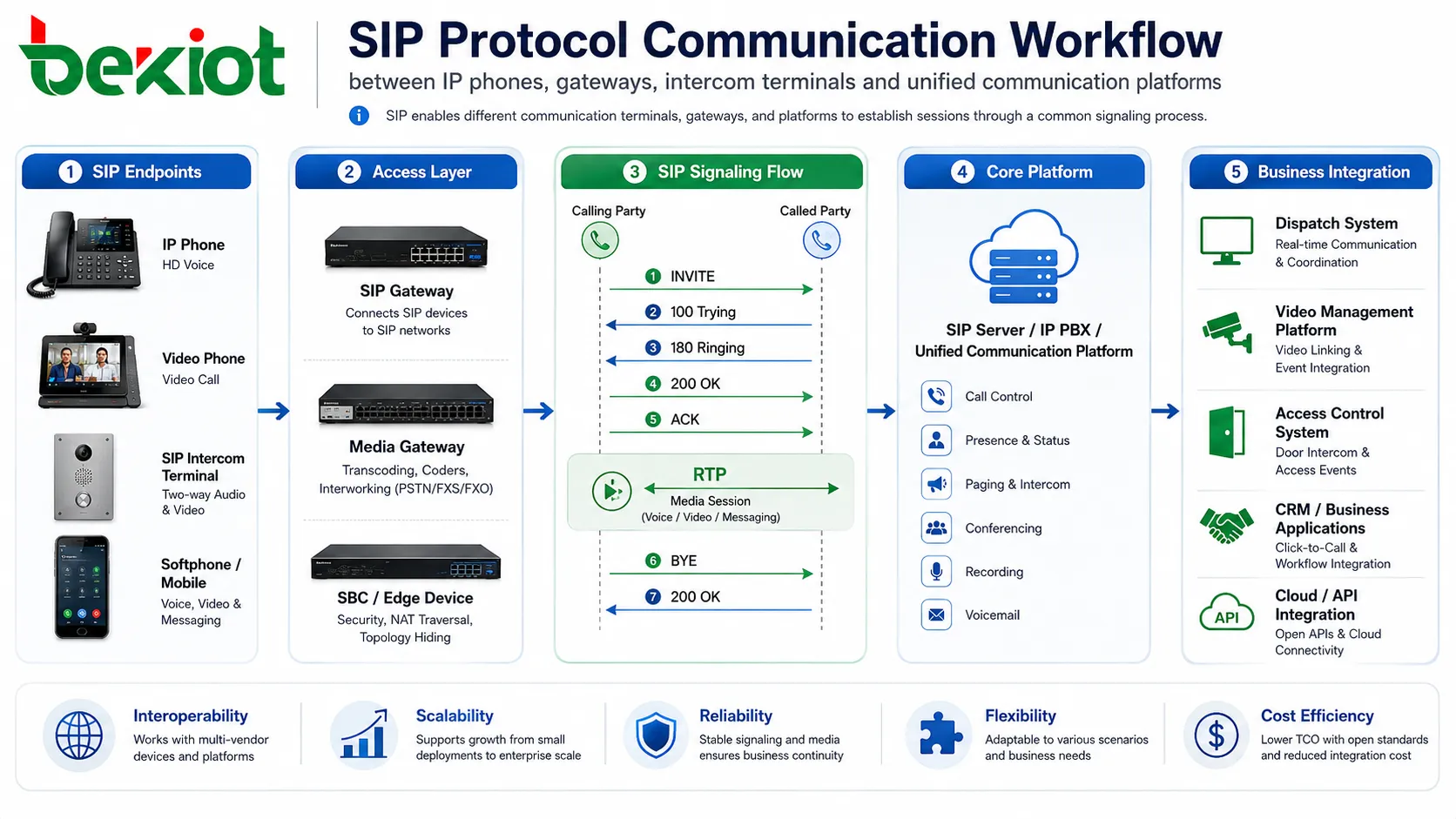 SIP-Protokoll-Kommunikationsablauf zwischen IP-Telefonen, Gateways, Gegensprechterminals und Unified-Communication-Plattformen
