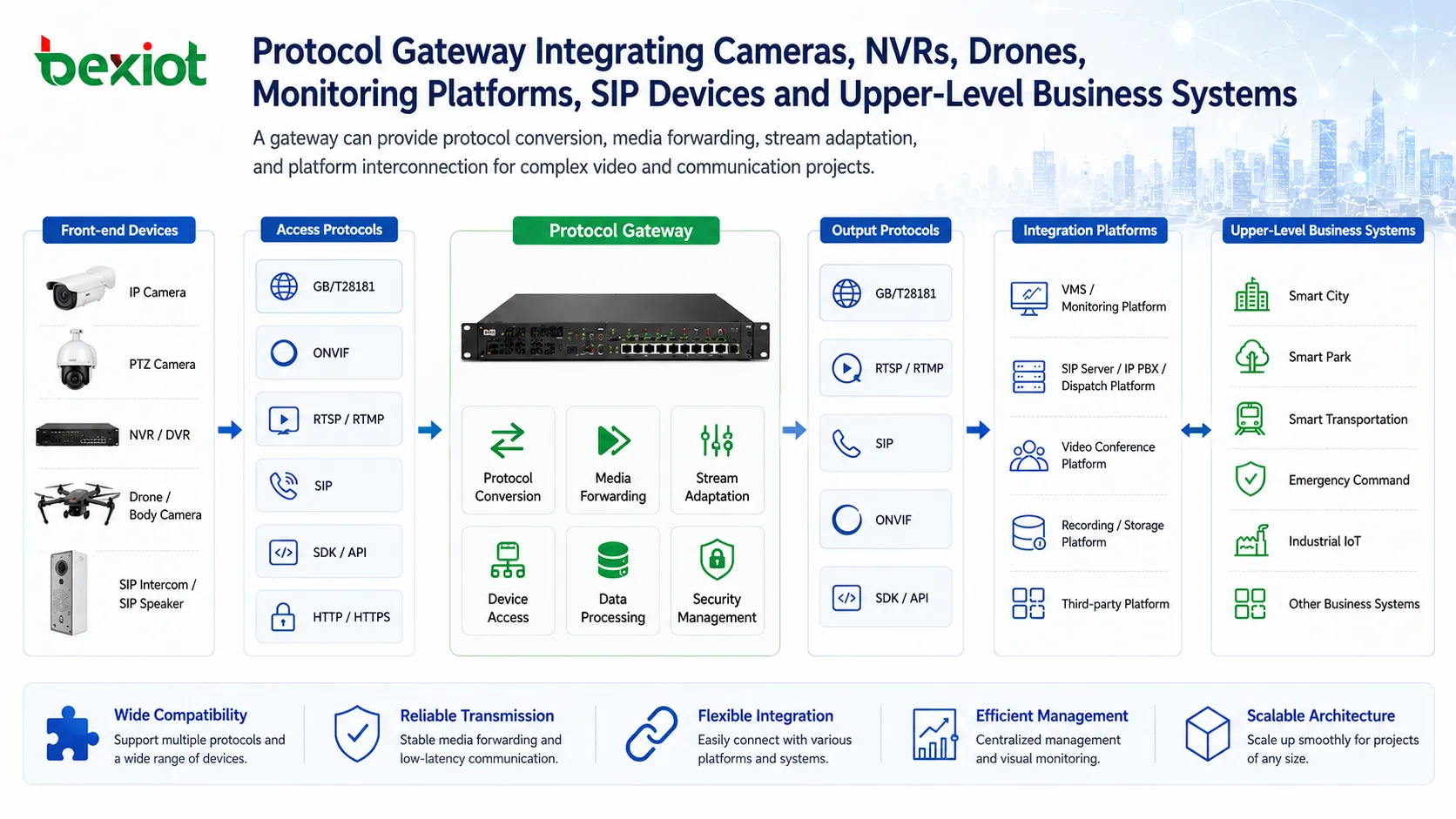 Protokoll-Gateway, das Kameras, NVRs, Drohnen, Überwachungsplattformen, SIP-Geräte und übergeordnete Geschäftssysteme integriert