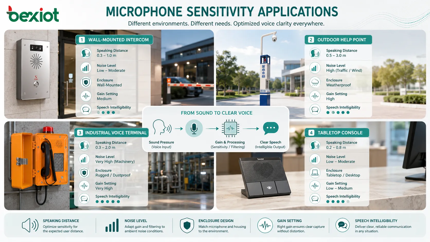 Anwendungen der Mikrofonempfindlichkeit bei Headset, Nahsprache, Tischkonferenz, Wandintercom und Outdoor-Sprachterminal