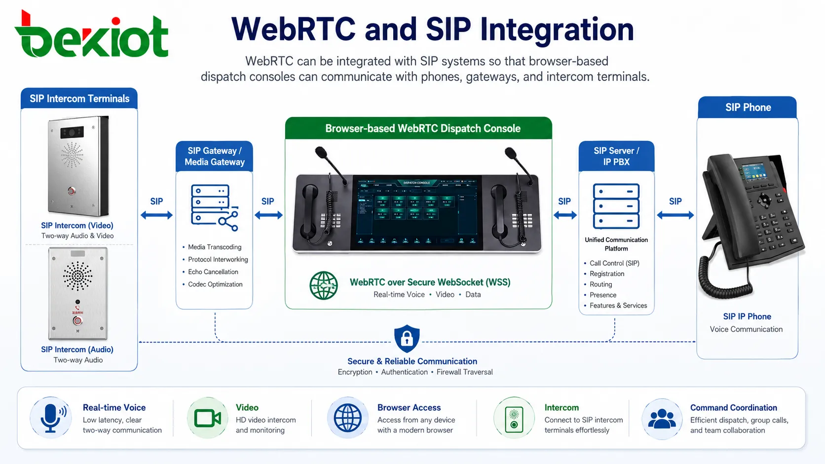 WebRTC- und SIP-Integration für Einsatzleitstellen, IP-Telefone, Gateways und Gegensprechendgeräte