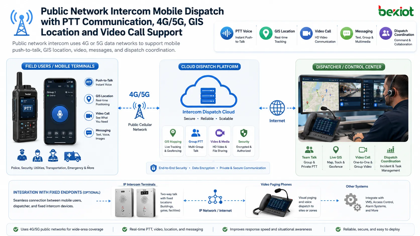 Mobile Einsätze mit Gegensprechanlage über öffentliches Netz mit PTT-Kommunikation, 4G, 5G, GIS-Standort und Videoanrufunterstützung