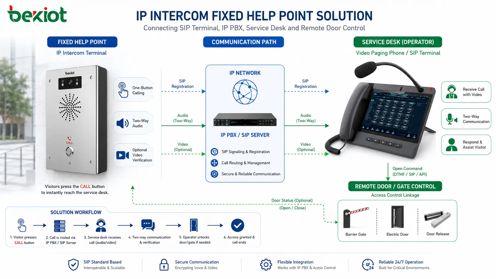 Fester Notrufpunkt einer IP-Gegensprechanlage, der SIP-Terminal, IP-TK-Anlage, Servicetisch und Fernbedienung der Tür verbindet
