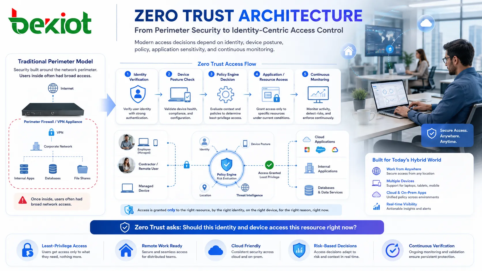Wie werden Funktionsprinzip und Vorteile von Zero Trust deutlich?