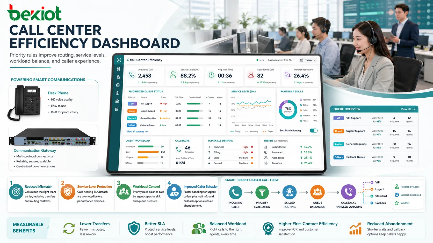 Effizienz-Dashboard eines Callcenters mit priorisierter Warteschlange, Wartezeit, Servicelevel, Skill-Routing der Agenten und Rückrufoption