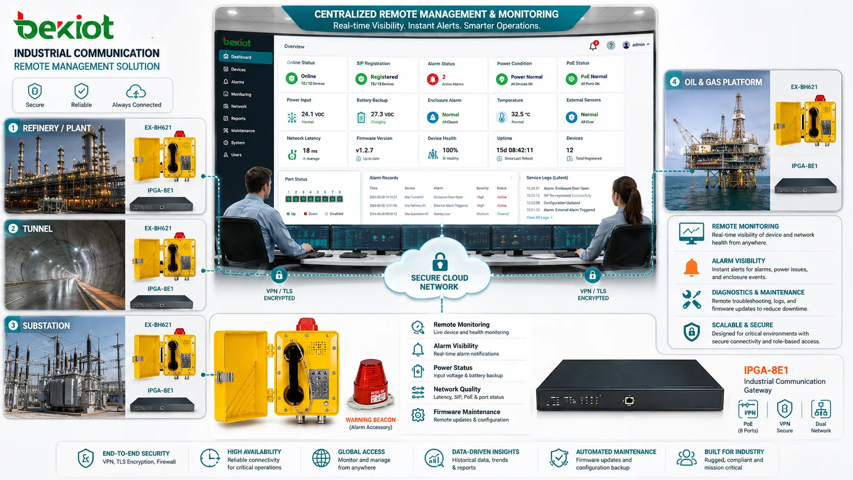 Industrielles Remote-Monitoring Dashboard mit Geräteregistrierung Alarmstatus Stromzustand Netzwerklatenz und Firmware-Version