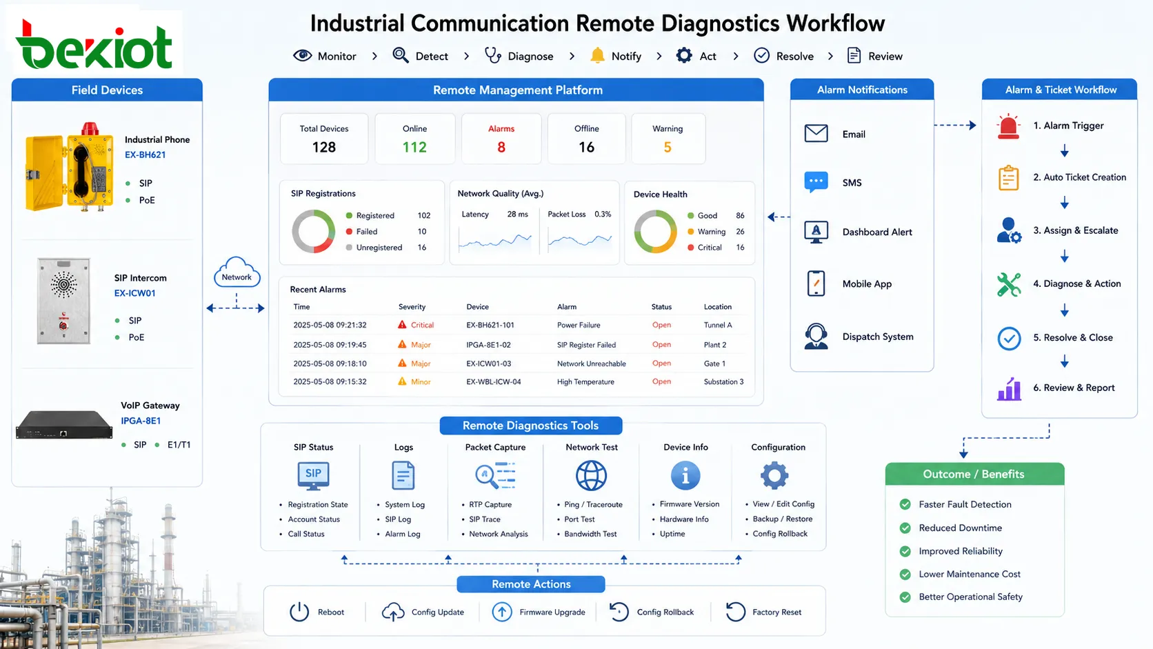 Ferndiagnoseablauf für Industrietelefon Gateway und Sprechstelle mit SIP Log Paketmitschnitt Alarmticket und Konfigurationsrollback