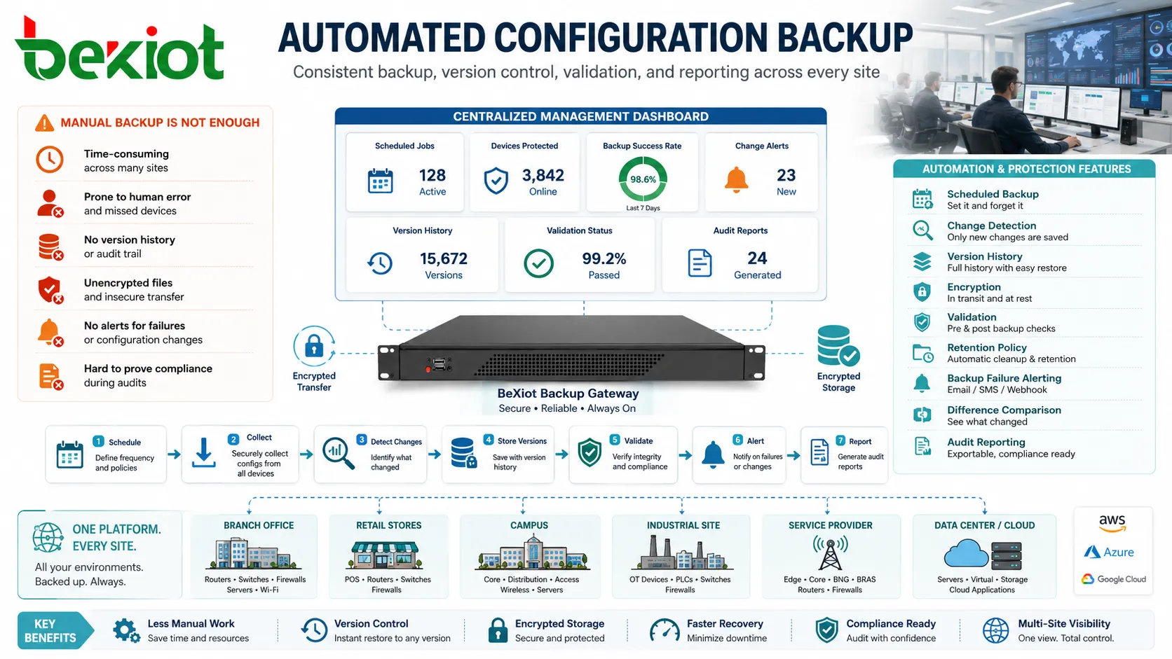 Automatisierte Konfigurationssicherung für standortübergreifende Netzwerkgeräte, Cloud-Anwendungen, Server und Audit-Dashboard