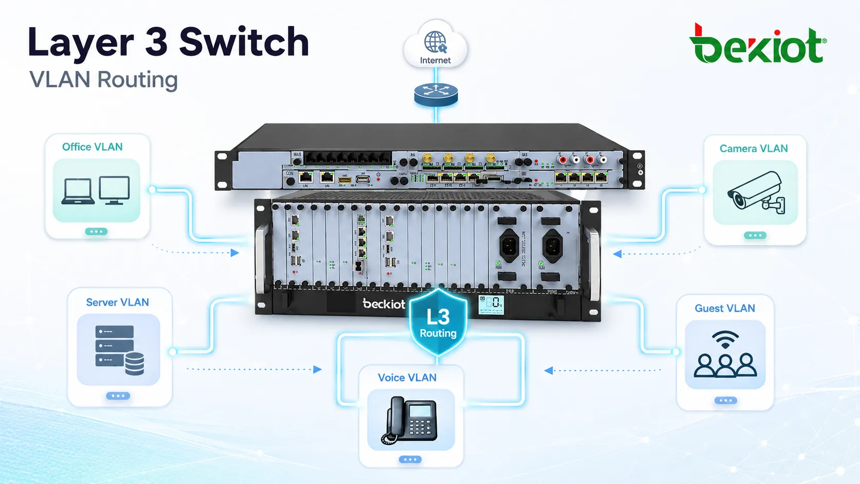Layer-3-Switch leitet Datenverkehr zwischen Büro-VLAN, Server-VLAN, Sprach-VLAN, Kamera-VLAN und Gast-VLAN