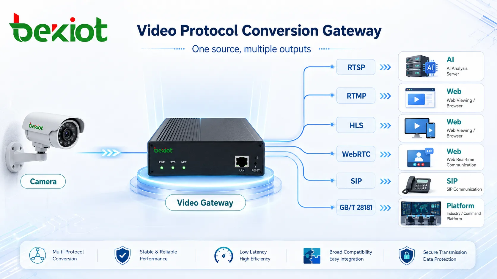 Videogateway wandelt einen Kamerastream in RTSP RTMP HLS WebRTC SIP und GB T 28181 für verschiedene Systeme um