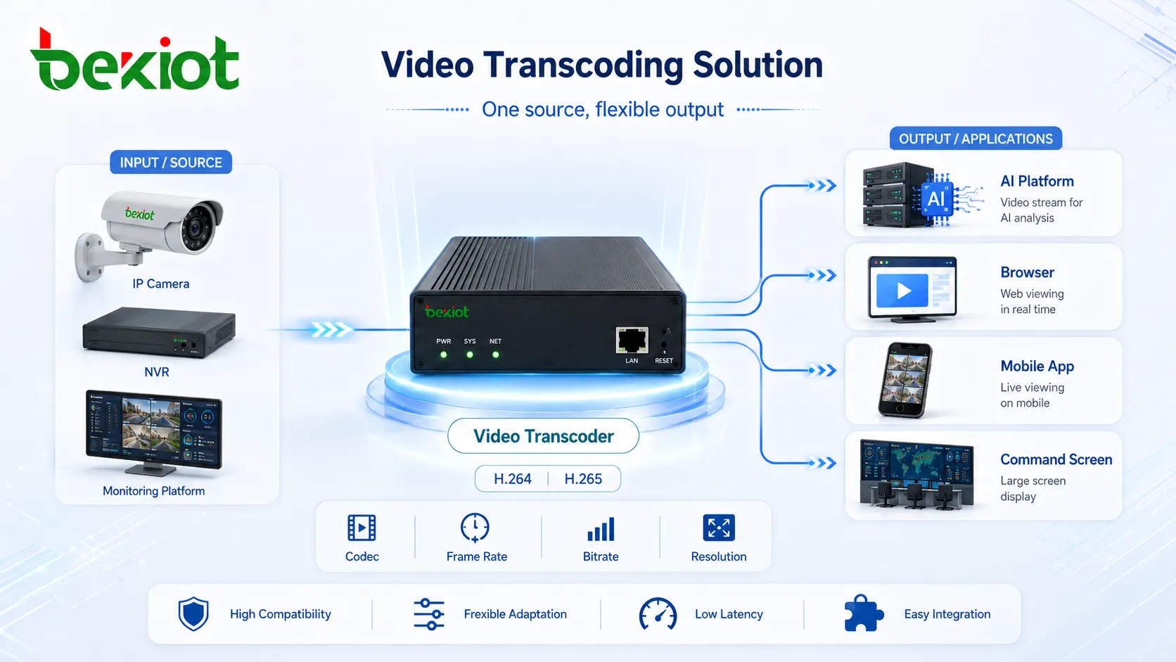 Videotranskodierung passt Codec Bildrate Bitrate und Auflösung für KI Plattform Browser Mobile App und Leitbildschirm an