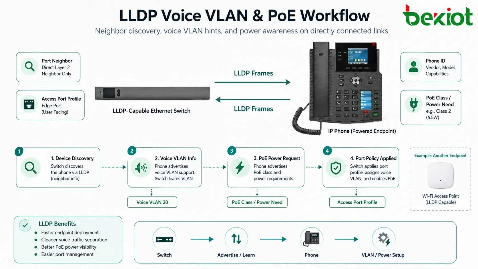 LLDP-Prozess für Voice-VLAN und PoE zwischen Ethernet-Switch, IP-Telefon, Access Point und Strommanagement
