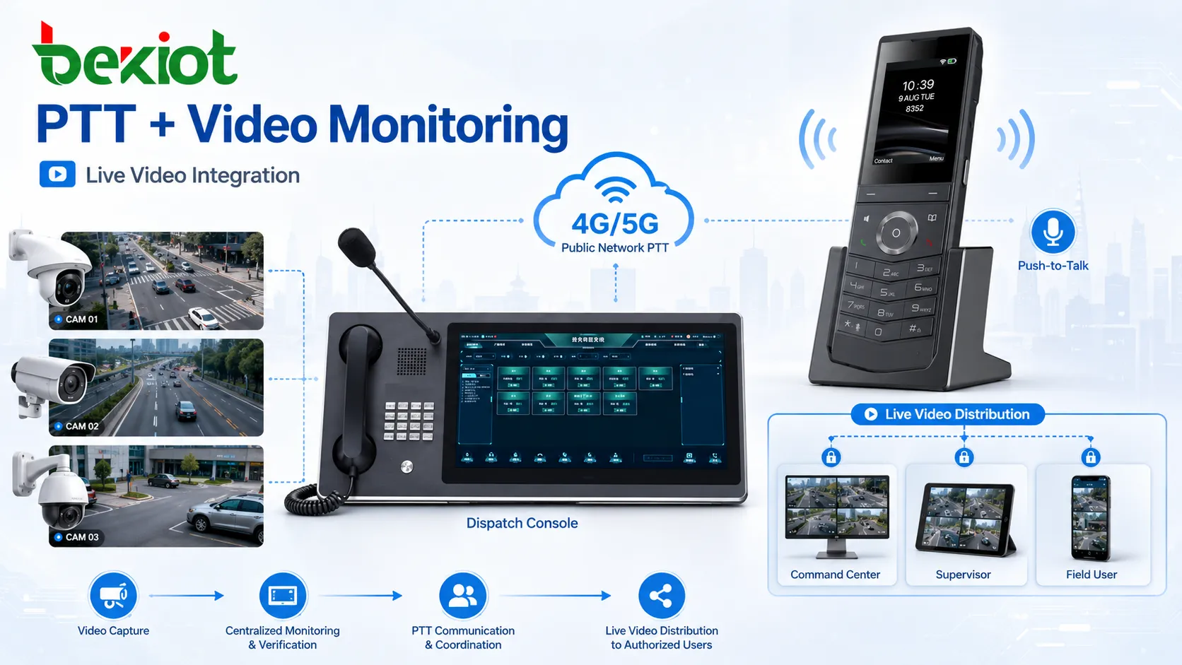 Public-Network-PTT-Lösung integriert mit Videoüberwachungskameras, Live-Videoverteilung und Einsatz-Konsole
