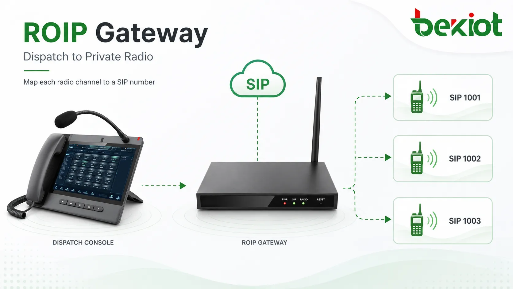 Einsatztelefon ruft über ein ROIP-Gateway einen privaten Funkkanal an