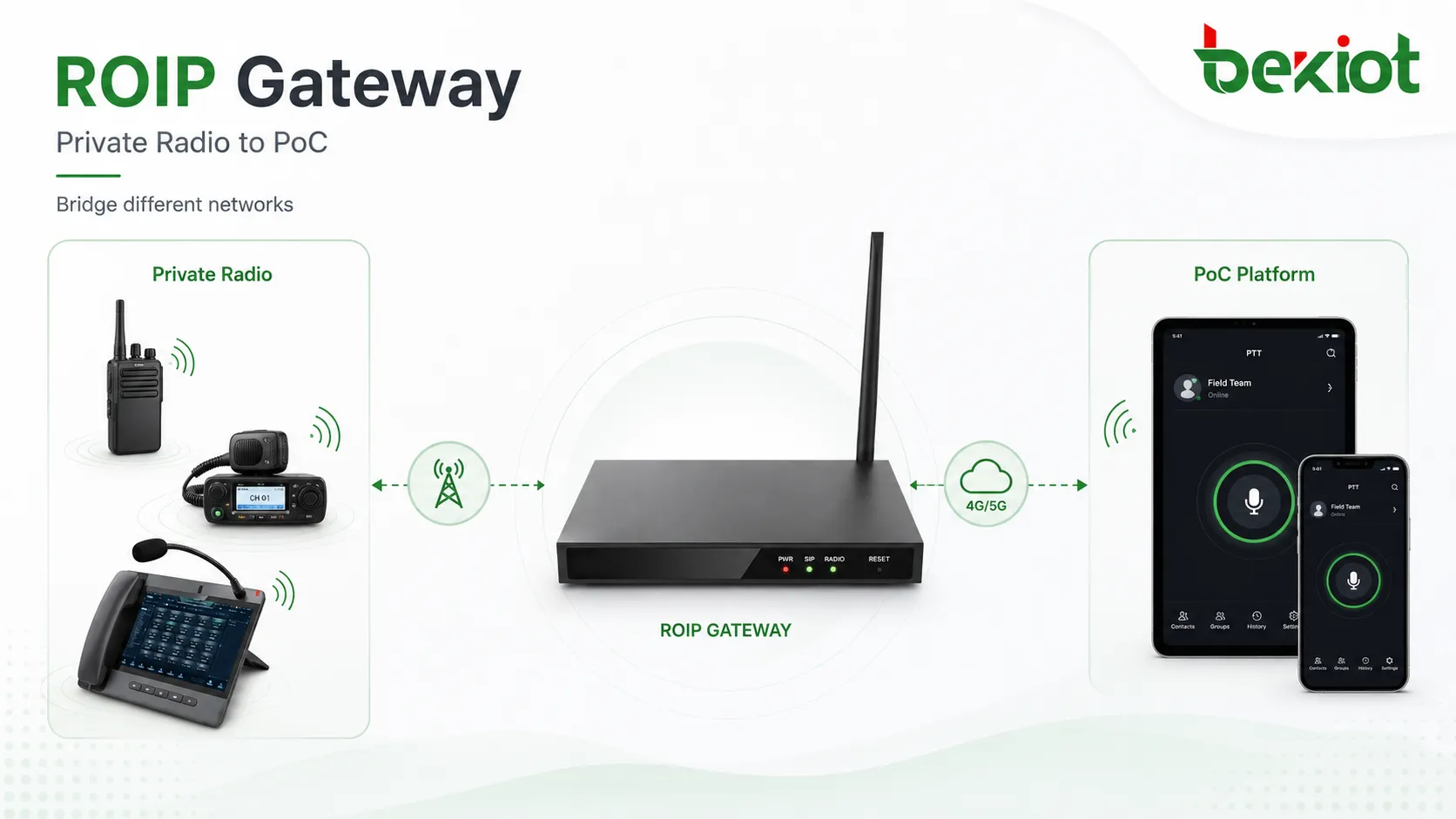 Privates Funksystem verbunden mit einer PoC-Push-to-Talk-Plattform über ein ROIP-Gateway