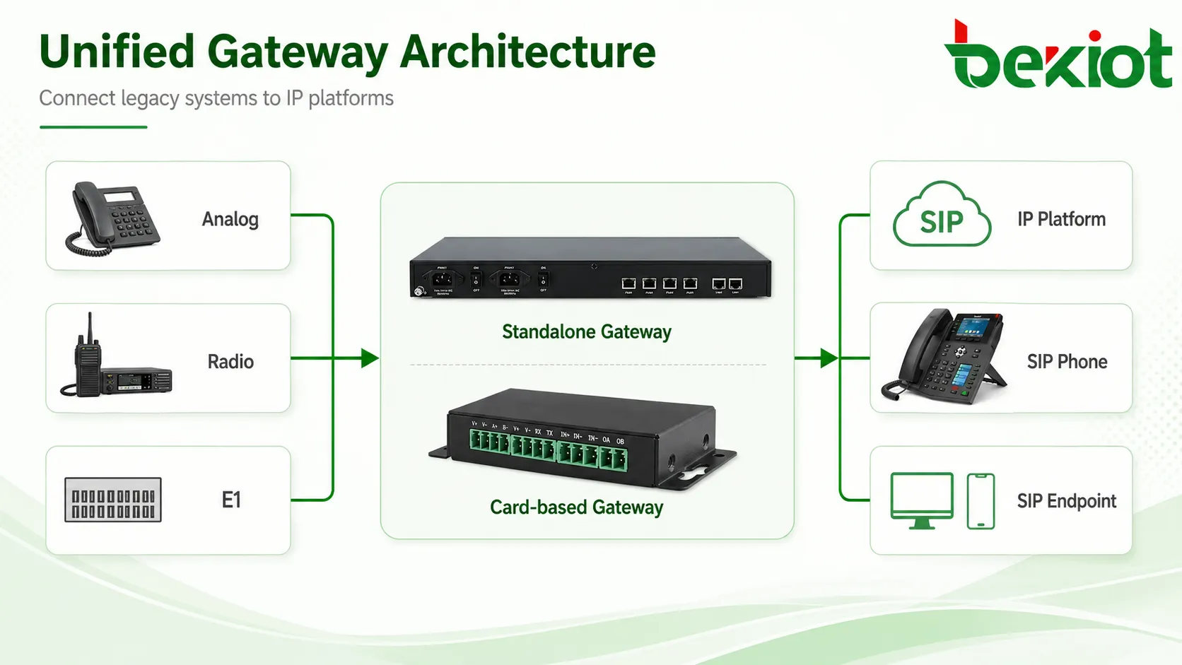 Was ist besser für Unified Communications-Projekte: Kartenbasierte Gateways oder Standalone-Gateways?