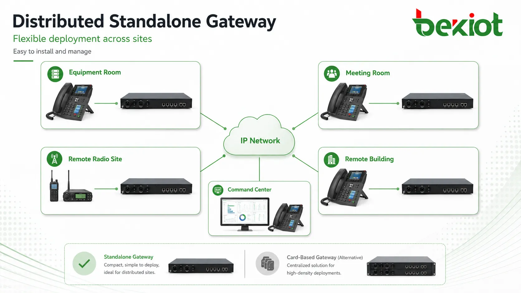 Verteilte Bereitstellung von Standalone-Gateways über Geräteräume, Konferenzräume und entfernte Funkstandorte
