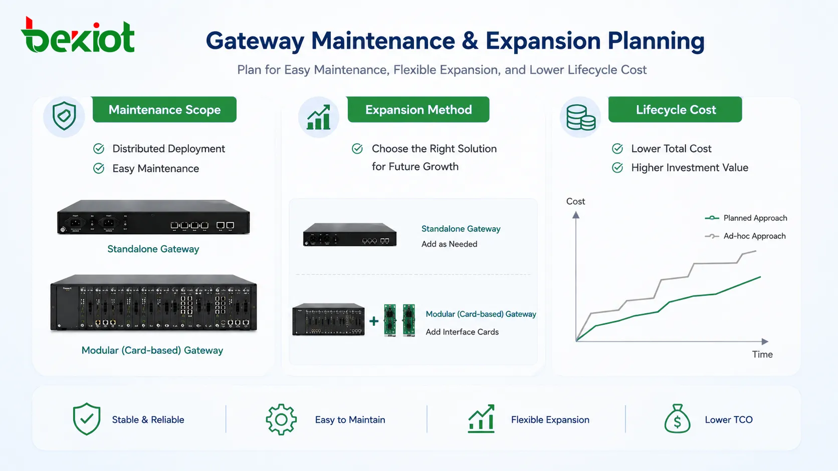 Gateway-Wartungs- und Erweiterungsplanung für Unified Communications-Projekte