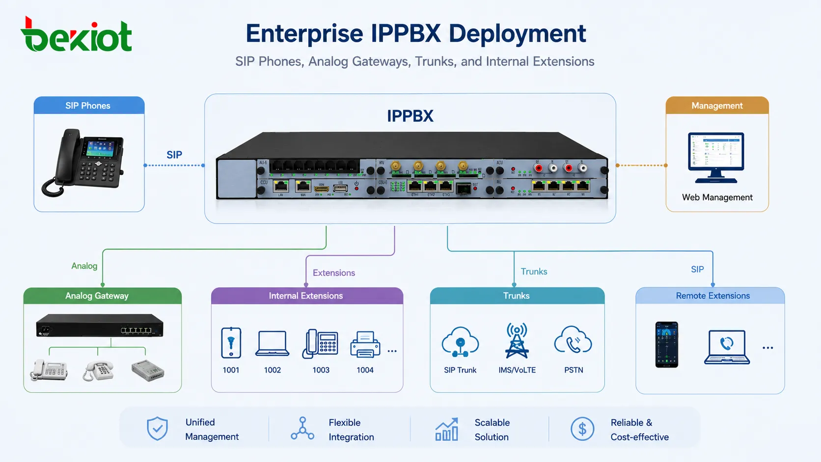 Unternehmens-IPPBX-Bereitstellung mit SIP-Telefonen, analogen Gateways, Trunks und internen Nebenstellen