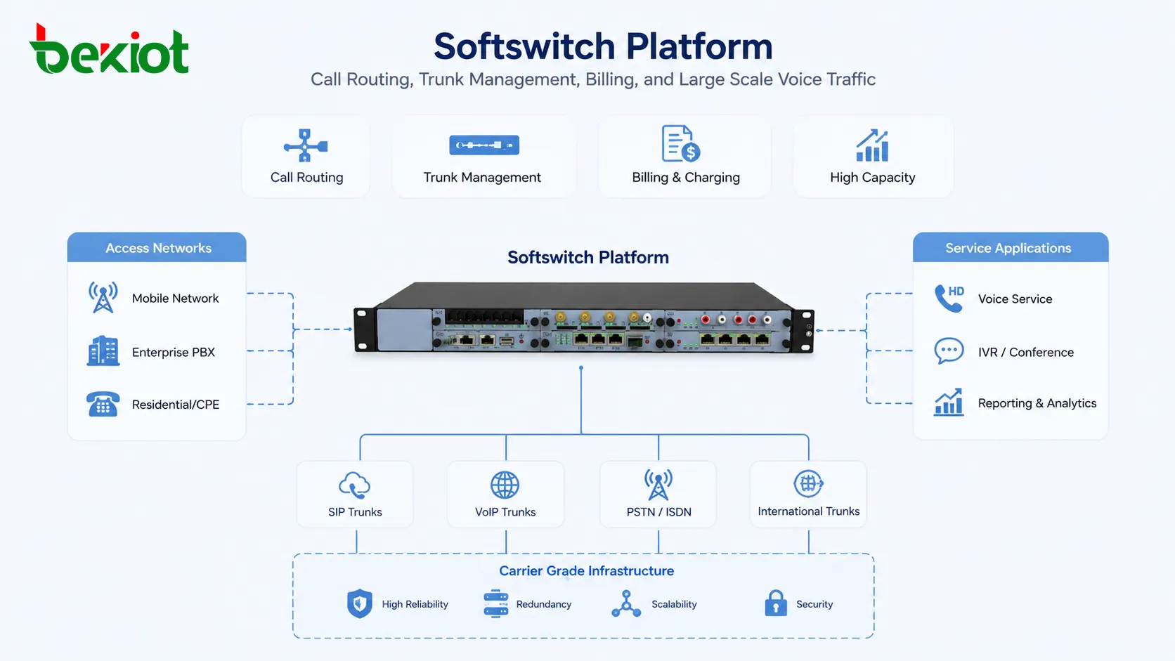 Softswitch-Plattform zur Verarbeitung von Anrufrouting, Trunk-Management, Abrechnung und großflächigem Sprachverkehr