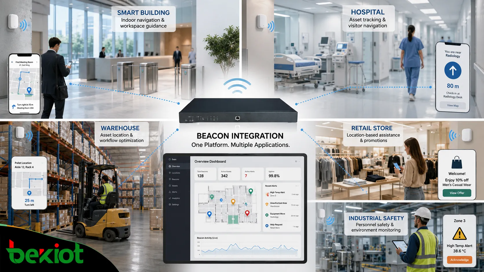 Beacon-Integrationsanwendungen in Smart Building, Krankenhaus, Lager, Einzelhandelsgeschäft und Dashboard für industrielle Sicherheitsüberwachung