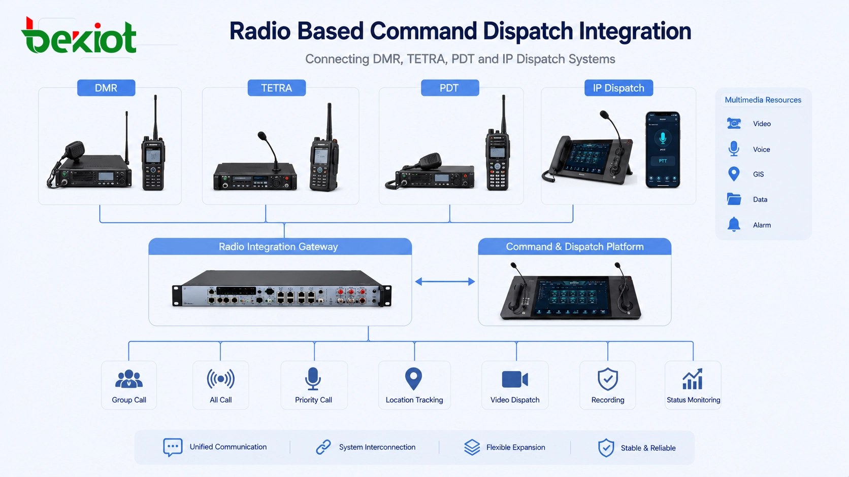 基于无线电的指挥调度集成，连接DMR、TETRA、PDT和IP调度系统