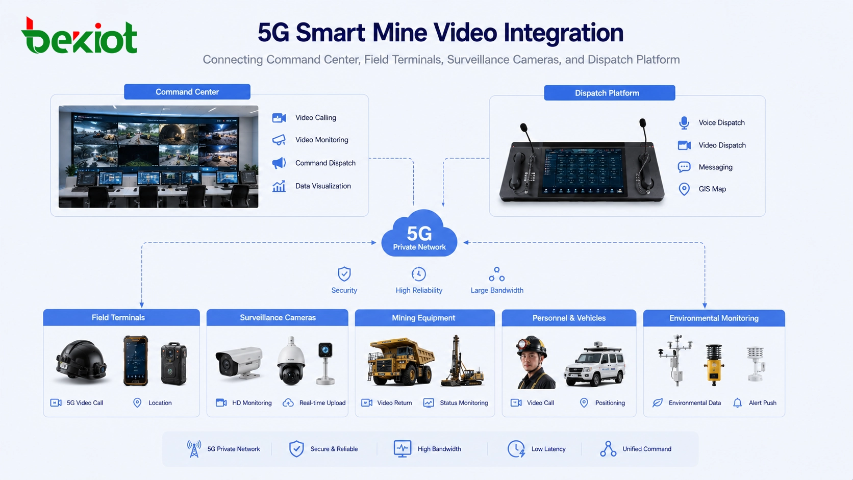 Wie 5G-Smart-Mines mehrere Videofunktionen integrieren