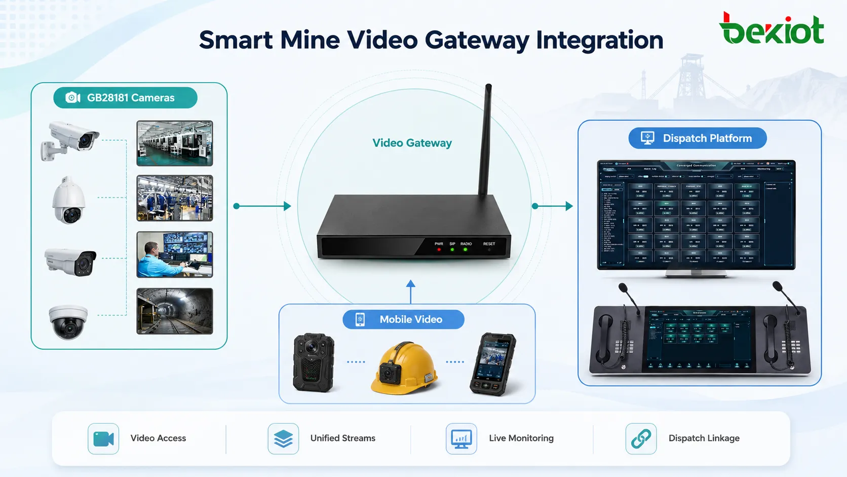 Videogateway integriert GB28181-Überwachungskameras mobile Videostreams und Smart-Mine-Dispatch-Plattform